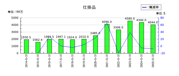 三光合成の仕掛品の推移
