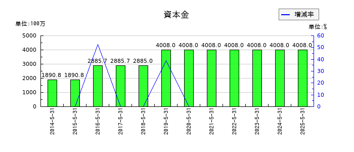 三光合成の資本金の推移