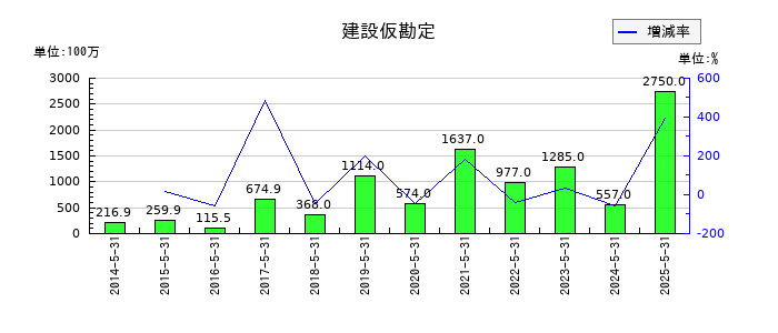 三光合成の建設仮勘定の推移