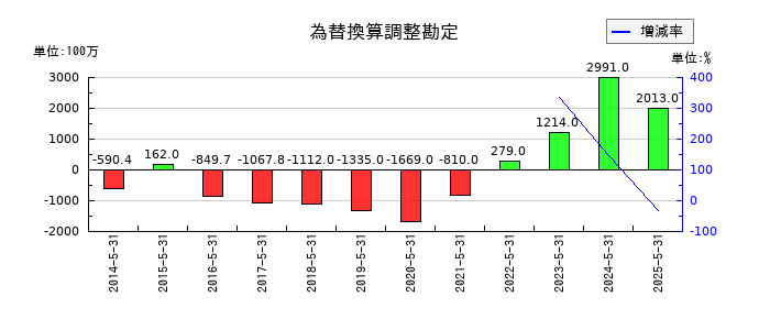 三光合成の為替換算調整勘定の推移