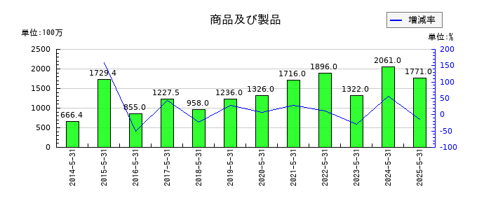 三光合成の商品及び製品の推移