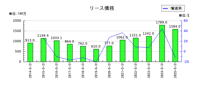 三光合成のリース債務の推移