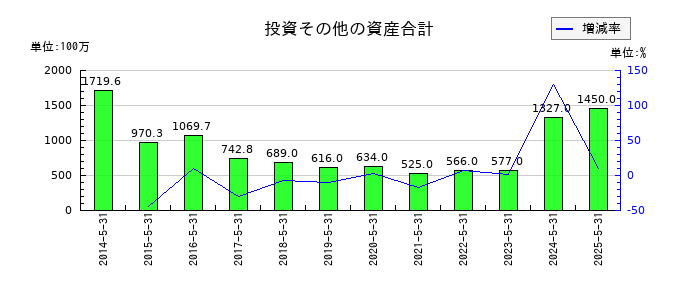 三光合成の投資その他の資産合計の推移