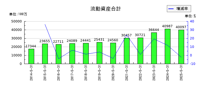 三光合成の流動資産合計の推移