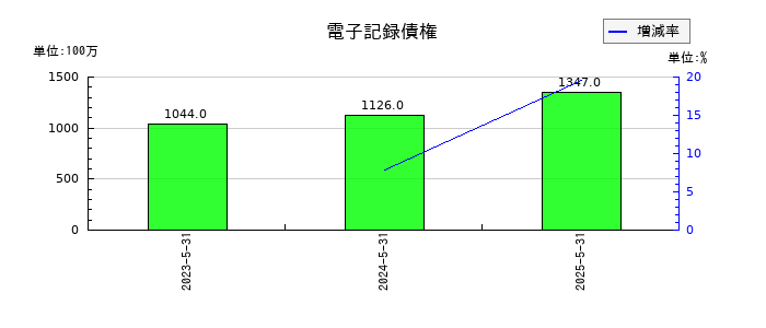 三光合成の電子記録債権の推移