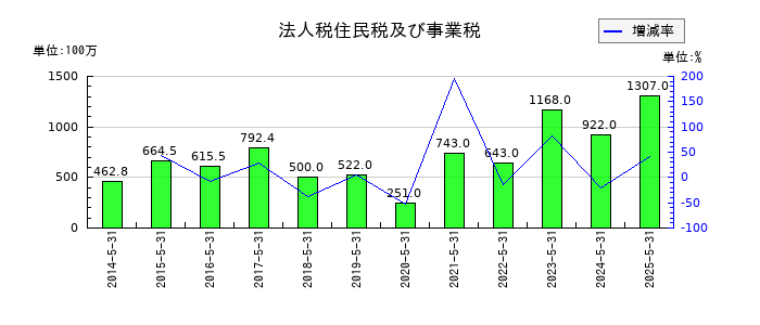 三光合成の法人税住民税及び事業税の推移