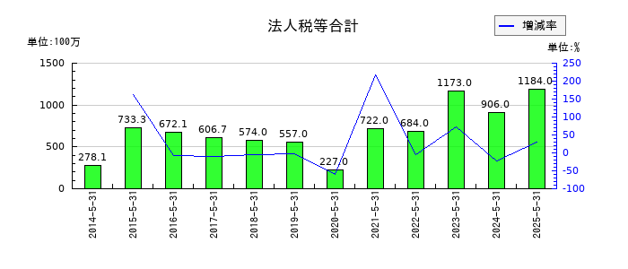 三光合成の法人税等合計の推移