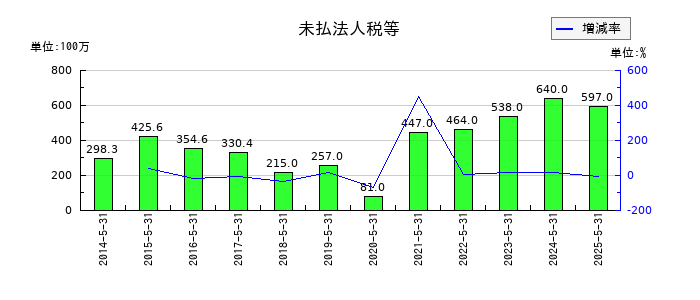 三光合成の未払法人税等の推移