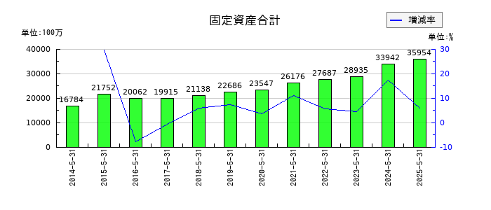 三光合成の固定資産合計の推移