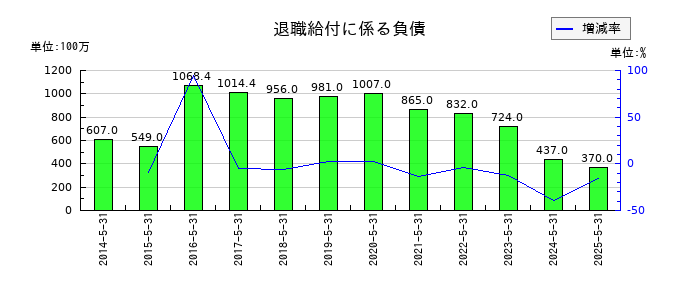 三光合成の退職給付に係る負債の推移