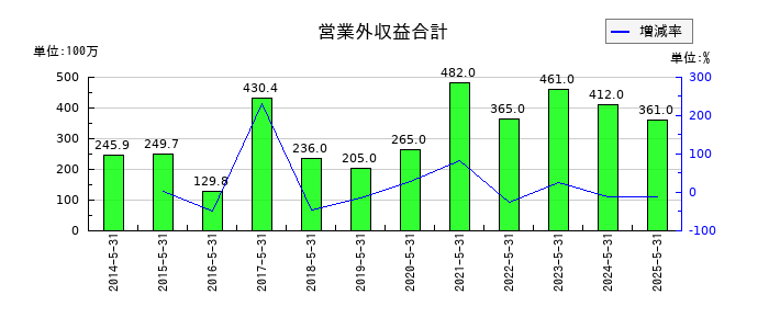 三光合成の営業外収益合計の推移