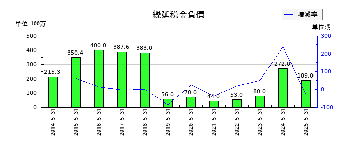 三光合成の繰延税金負債の推移