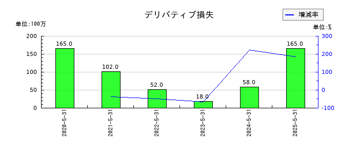三光合成のデリバティブ損失の推移