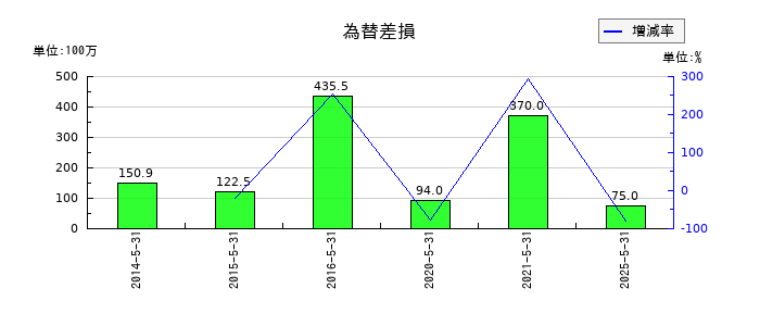 三光合成の為替差損の推移