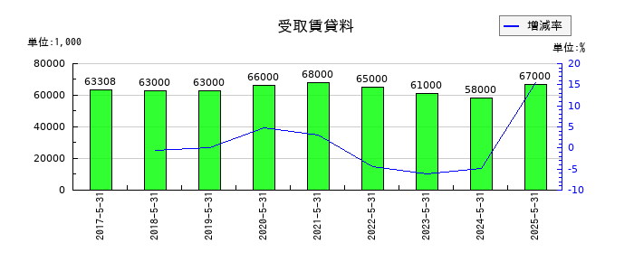 三光合成の受取賃貸料の推移