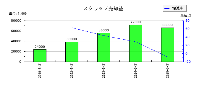 三光合成のスクラップ売却益の推移