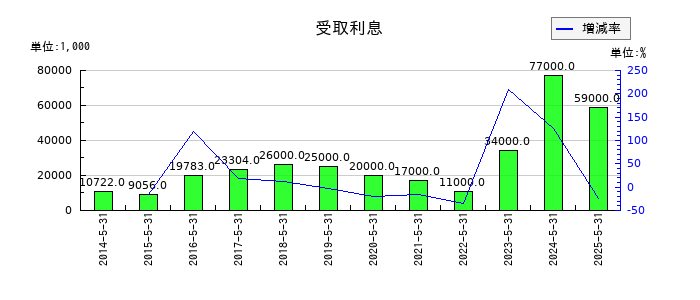 三光合成の受取利息の推移