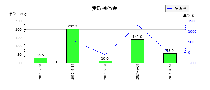 三光合成の受取補償金の推移