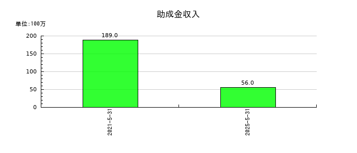 三光合成の助成金収入の推移