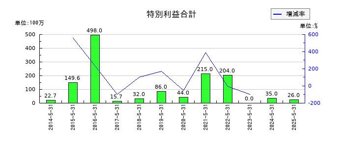 三光合成の特別利益合計の推移