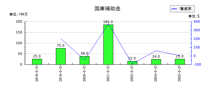 三光合成の国庫補助金の推移