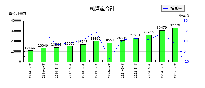三光合成の純資産合計の推移