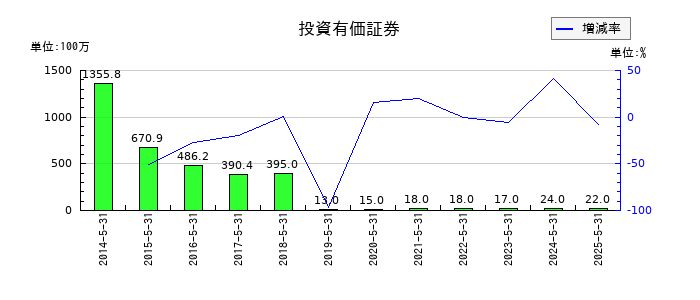 三光合成の投資有価証券の推移