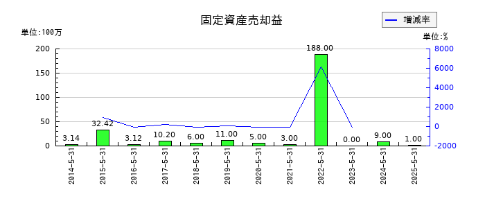 三光合成の固定資産売却益の推移