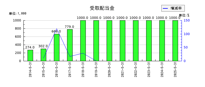 三光合成の受取配当金の推移