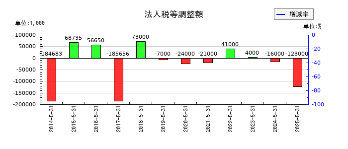 三光合成の法人税等調整額の推移