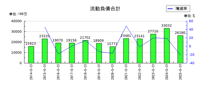 三光合成の流動負債合計の推移