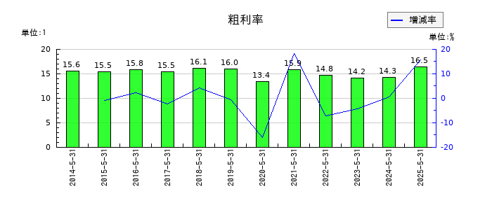 三光合成の粗利率の推移