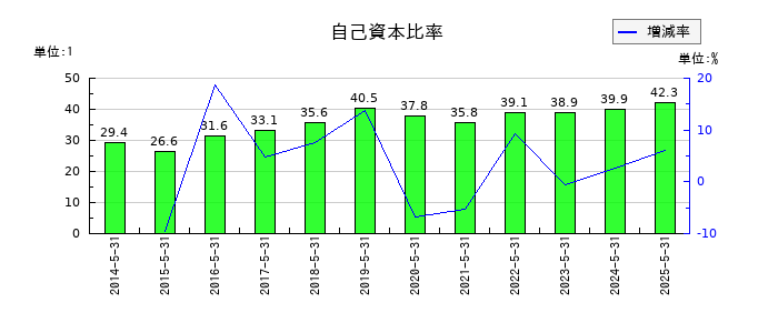 三光合成の自己資本比率の推移