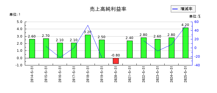三光合成の売上高純利益率の推移