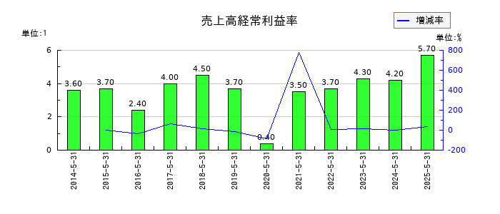 三光合成の売上高経常利益率の推移