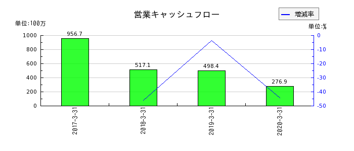 日本ユピカの営業キャッシュフロー推移