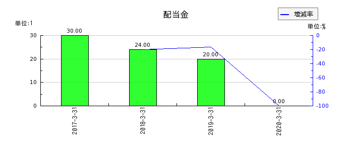 日本ユピカの年間配当金推移