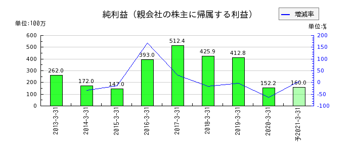 日本ユピカの通期の純利益推移