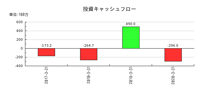 日本ユピカの投資キャッシュフロー推移