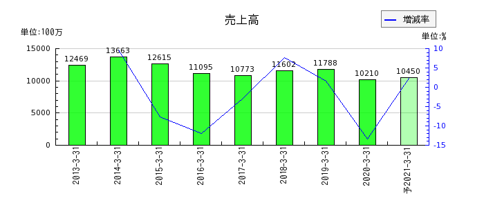 日本ユピカの通期の売上高推移