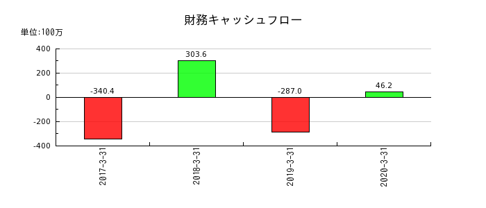 日本ユピカの財務キャッシュフロー推移