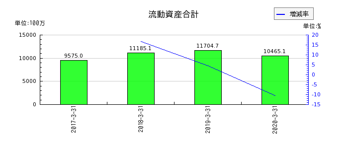 日本ユピカの流動資産合計の推移