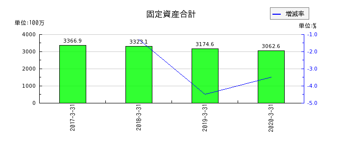 日本ユピカの固定資産合計の推移