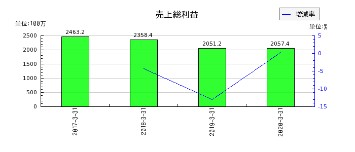 日本ユピカの売上総利益の推移