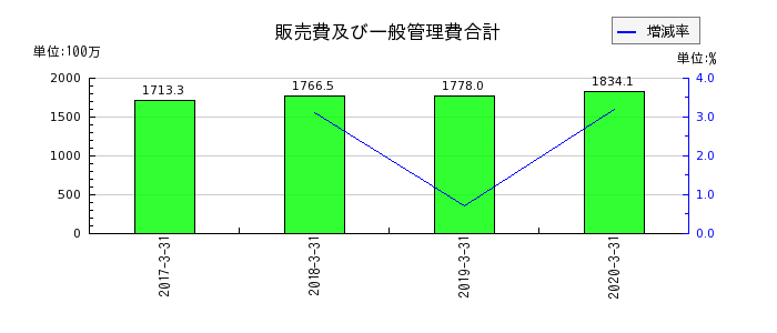 日本ユピカの販売費及び一般管理費合計の推移