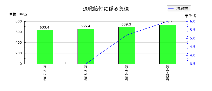 日本ユピカの退職給付に係る負債の推移