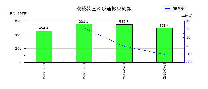 日本ユピカの機械装置及び運搬具純額の推移