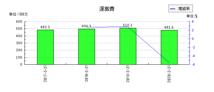 日本ユピカの運搬費の推移