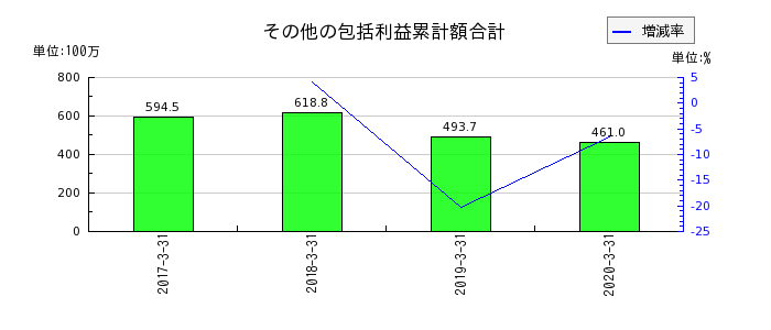 日本ユピカのその他の包括利益累計額合計の推移