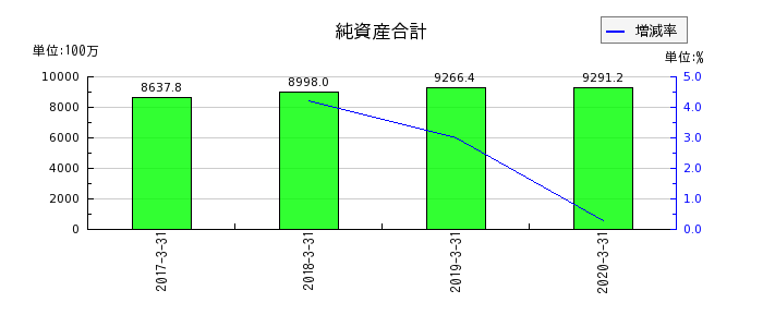 日本ユピカの純資産合計の推移